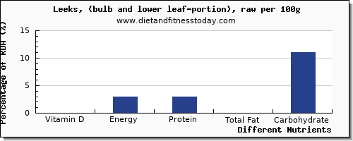 chart to show highest vitamin d in leeks per 100g